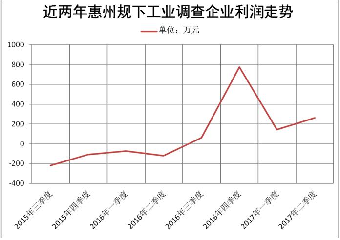 調查顯示：近兩年惠州規下工業調查企業利潤走勢